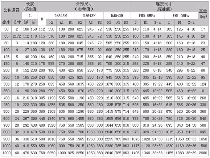 氣動多層次硬密封蝶閥